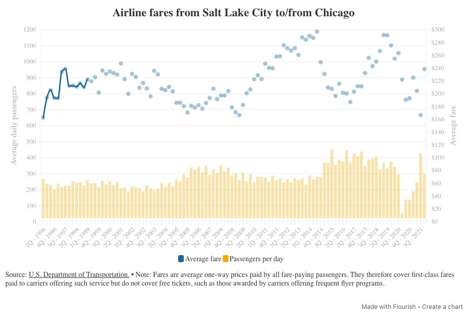Airfare chart from the Salt Lake City airfare story