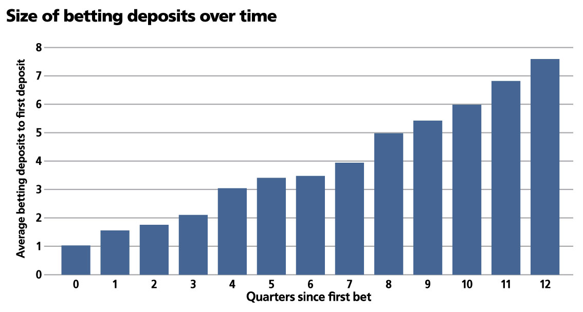 Chart showing the size of betting deposits over time