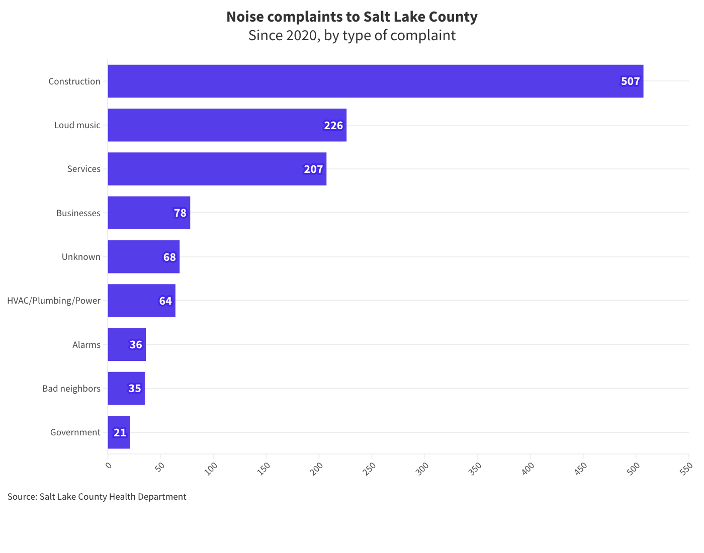 Bar chart of noise complaints to Salt Lake County