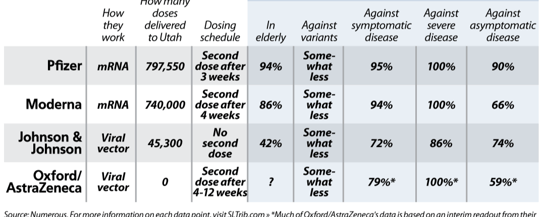Vaccine comparison chart from the COVID-19 vaccines story